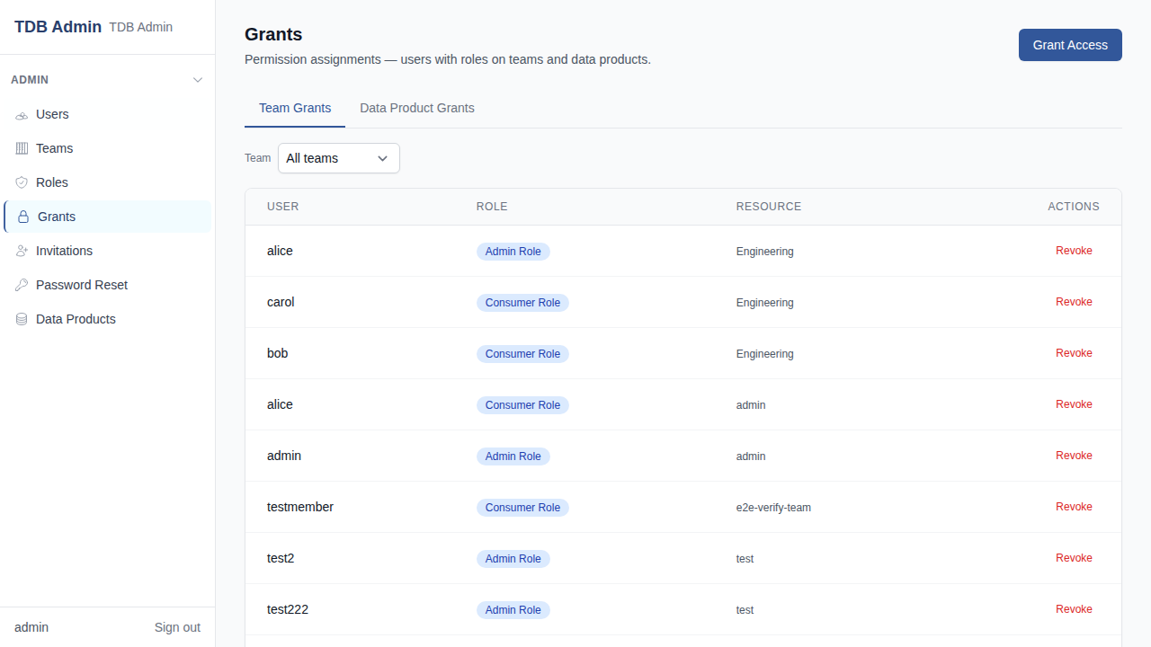 Grants view showing user-role-resource assignments with team and data product tabs
