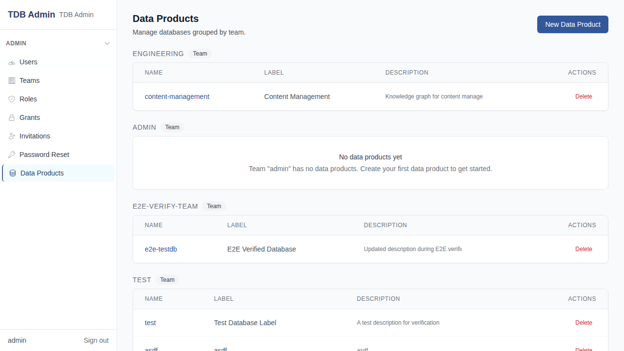 Data products view showing databases grouped by team