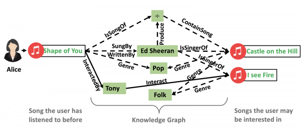 Music graph database example