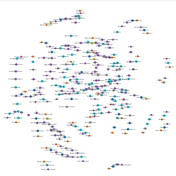Complex Graph Database