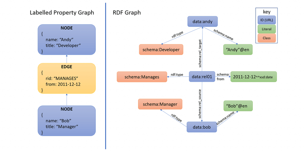 Graph database examples - Labeled Property Graph & RDF Graph