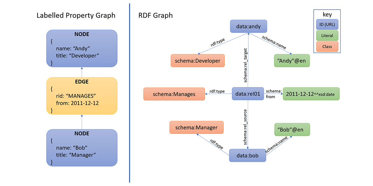 Graph Database Fundamentals Rdf Property Graph Linked Data