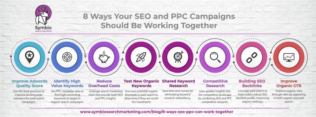 Inforgraphic about 8 ways your SEO and PPC campaigns should be working together.