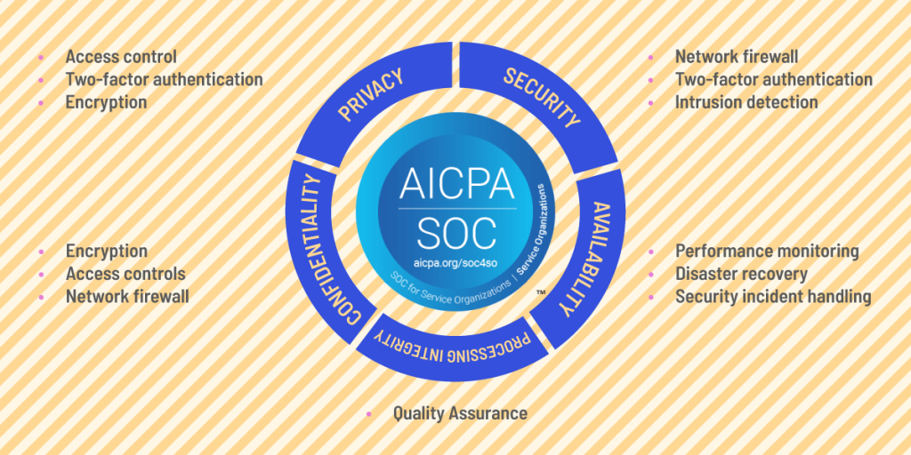 SOC 2 compliance requirements
