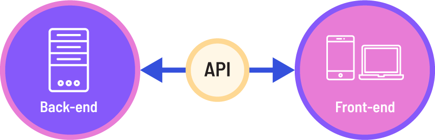 What headless architecture is in a diagram linking the backend with the front end via an API