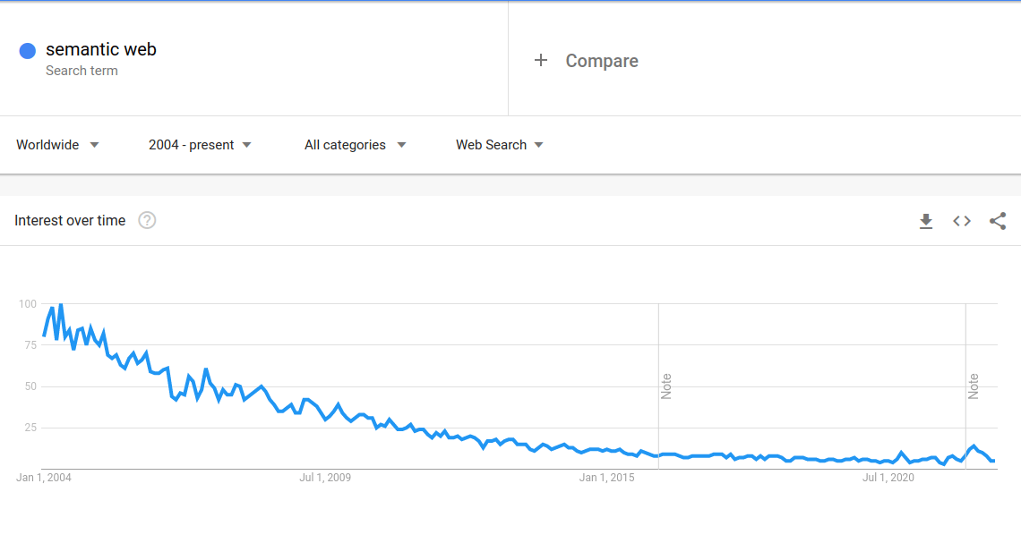 The LOD cloud is dead, long live the trusted LOD cloud - Semantic Web  Company