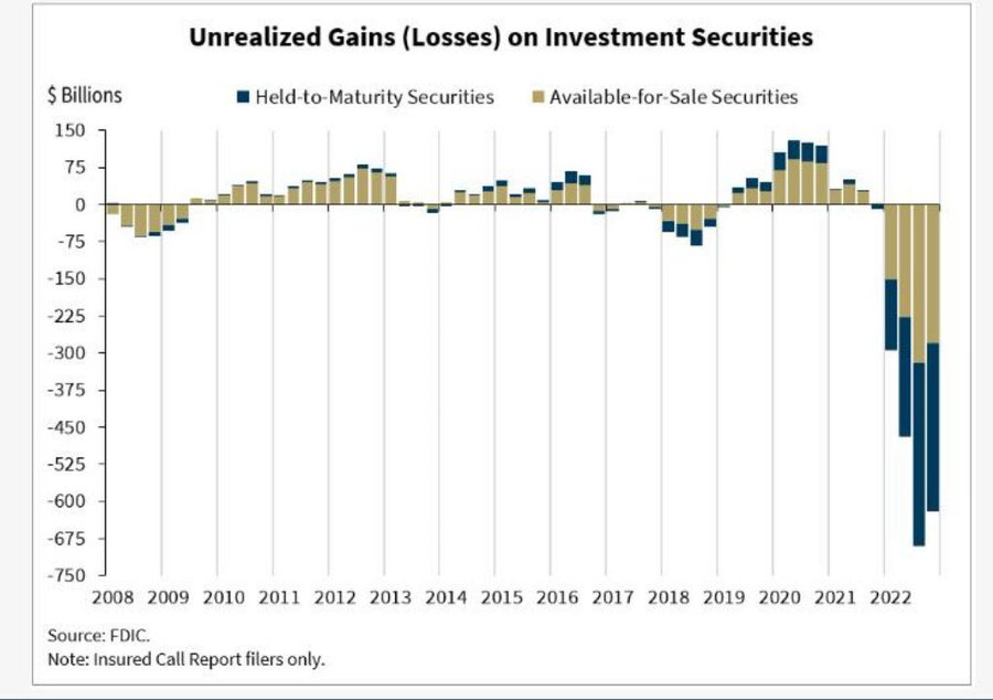 Unrealized gains chart from the FDIC