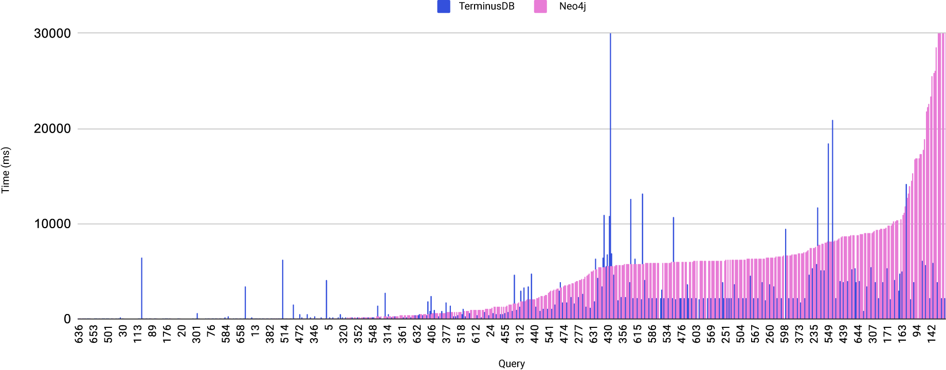 Neo4j vs TerminusDB - Single Hop Queries Graph Database Benchmark figures sorted by Neo4j