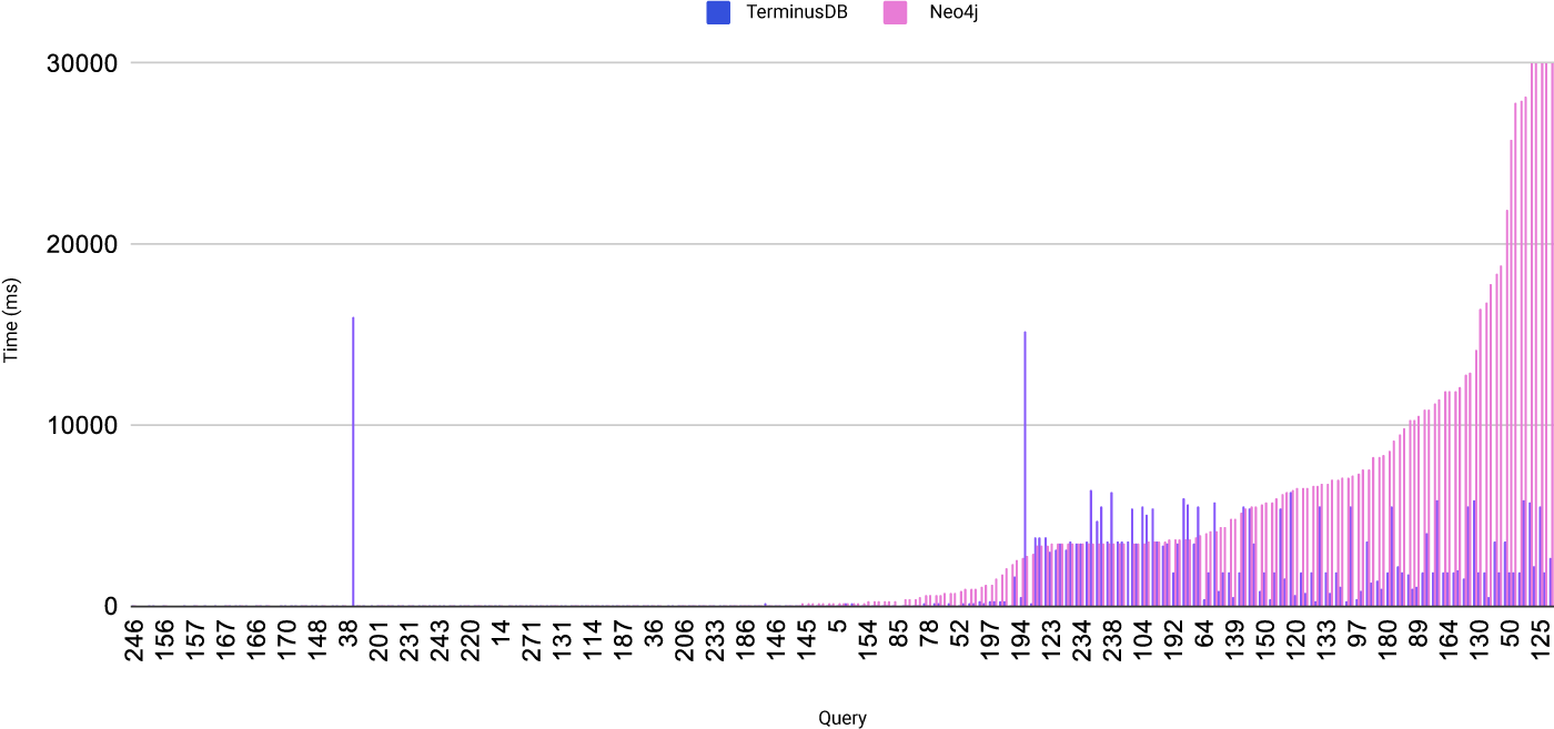 Neo4j vs TerminusDB - Single Hop Queries Graph Database Benchmark figures