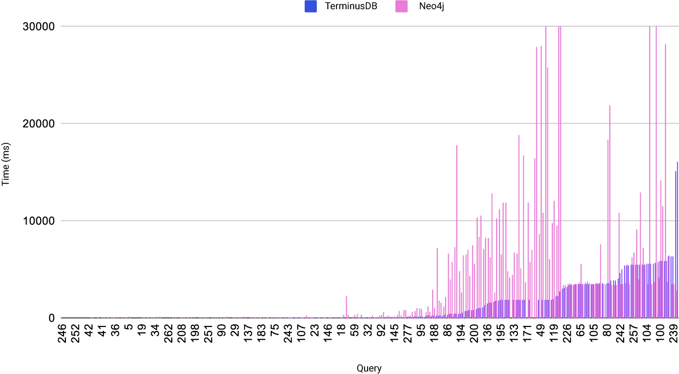 Neo4j vs TerminusDB - Single Hop Queries Graph Database Benchmark figures Sorted by TerminusDB time from fastest to slowest