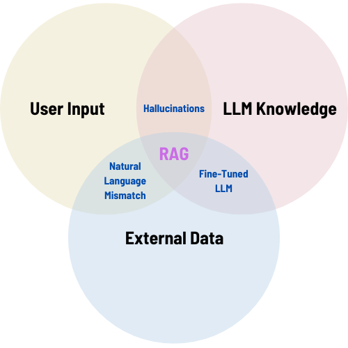 RAG Venn Diagram